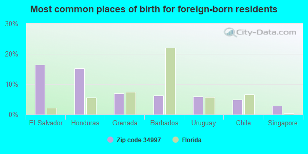 Most common places of birth for foreign-born residents