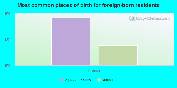 Most common places of birth for foreign-born residents