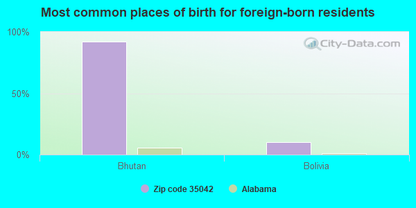 Most common places of birth for foreign-born residents