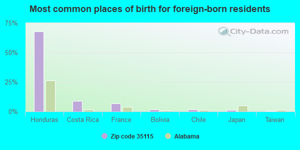 Most common places of birth for foreign-born residents