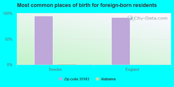 Most common places of birth for foreign-born residents