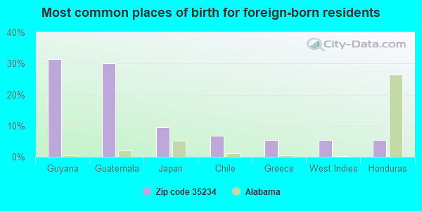 Most common places of birth for foreign-born residents