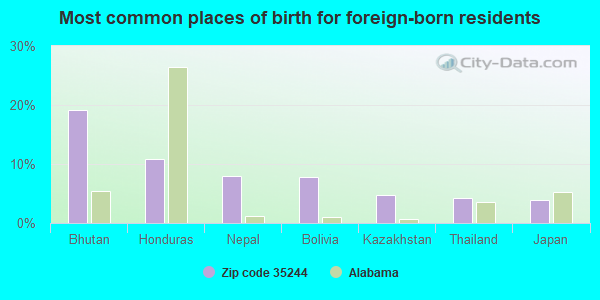 Most common places of birth for foreign-born residents