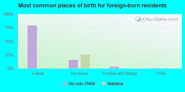 Most common places of birth for foreign-born residents