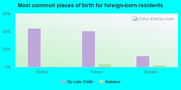 Most common places of birth for foreign-born residents