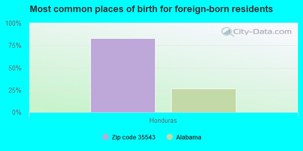 Most common places of birth for foreign-born residents