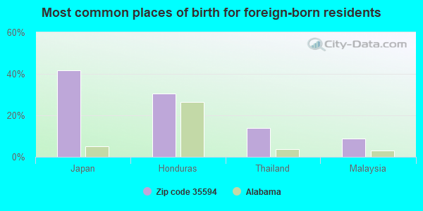 Most common places of birth for foreign-born residents