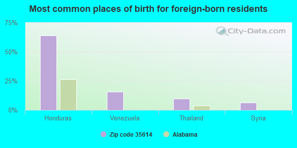 Most common places of birth for foreign-born residents