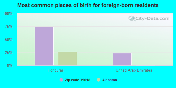 Most common places of birth for foreign-born residents