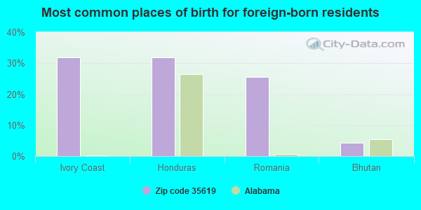 Most common places of birth for foreign-born residents