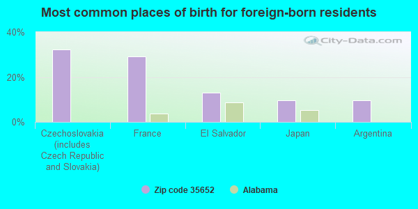 Most common places of birth for foreign-born residents