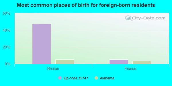 Most common places of birth for foreign-born residents