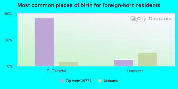 Most common places of birth for foreign-born residents