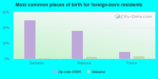 Most common places of birth for foreign-born residents