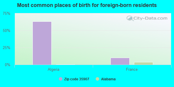 Most common places of birth for foreign-born residents