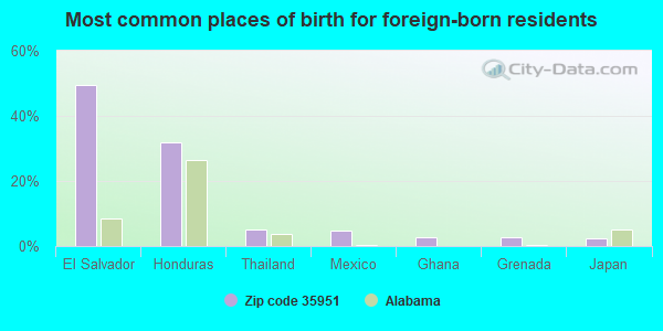 Most common places of birth for foreign-born residents