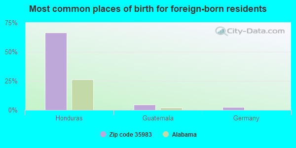 Most common places of birth for foreign-born residents