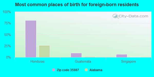 Most common places of birth for foreign-born residents