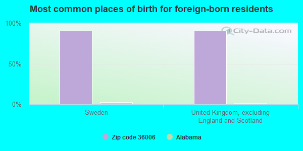 Most common places of birth for foreign-born residents