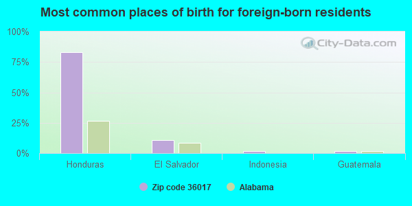 Most common places of birth for foreign-born residents