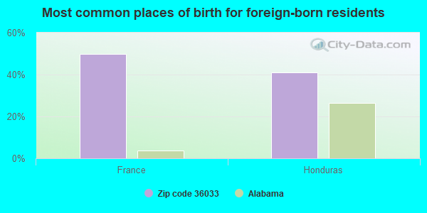 Most common places of birth for foreign-born residents