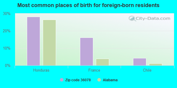 Most common places of birth for foreign-born residents