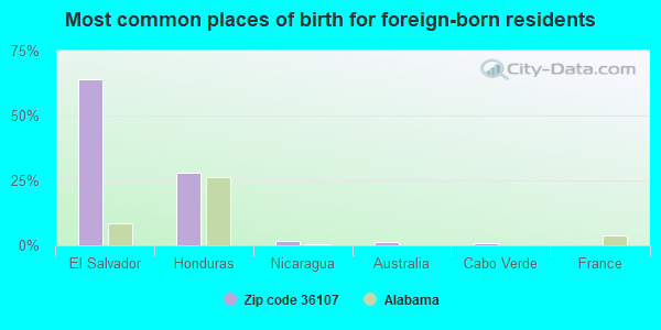 Most common places of birth for foreign-born residents