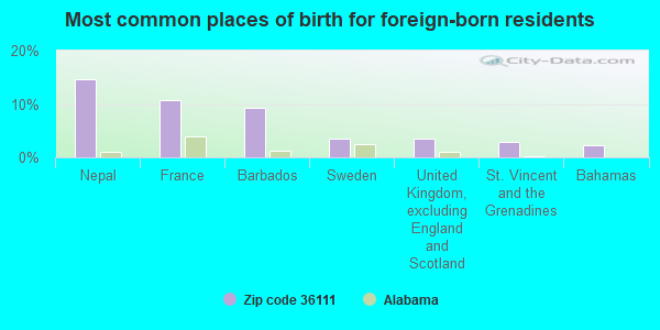 Most common places of birth for foreign-born residents