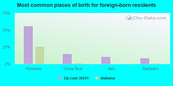 Most common places of birth for foreign-born residents