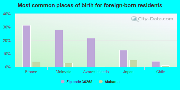 Most common places of birth for foreign-born residents