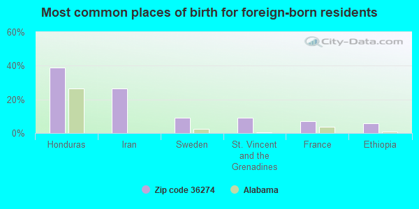 Most common places of birth for foreign-born residents