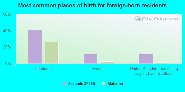 Most common places of birth for foreign-born residents