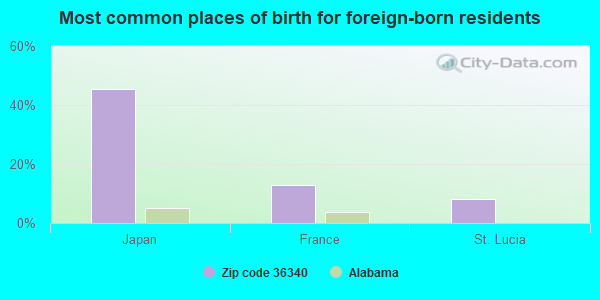 Most common places of birth for foreign-born residents