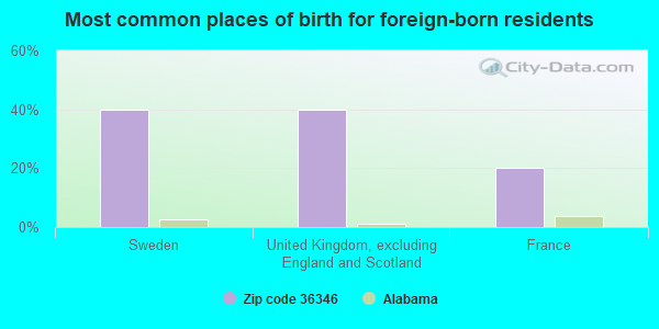 Most common places of birth for foreign-born residents