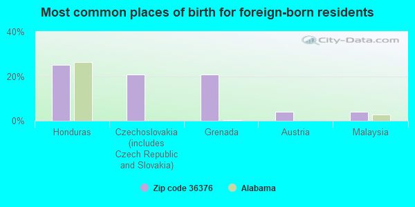 Most common places of birth for foreign-born residents