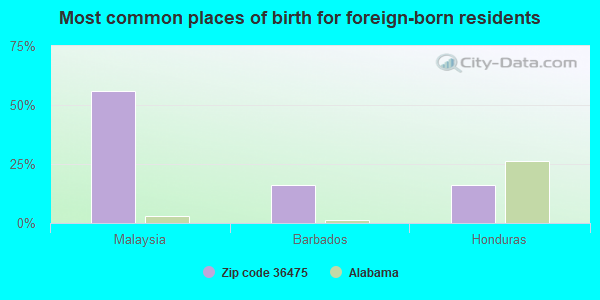 Most common places of birth for foreign-born residents