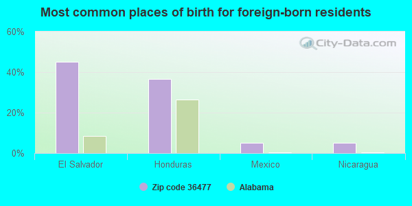 Most common places of birth for foreign-born residents