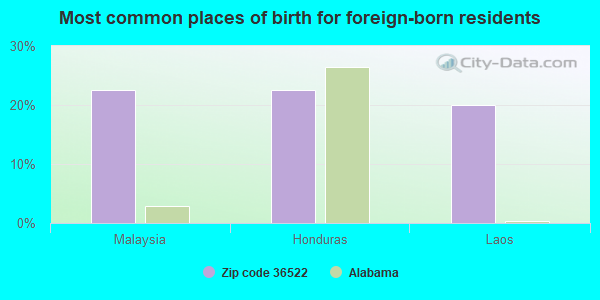 Most common places of birth for foreign-born residents