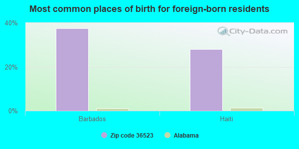 Most common places of birth for foreign-born residents