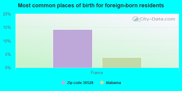 Most common places of birth for foreign-born residents