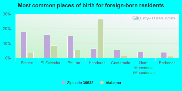 Most common places of birth for foreign-born residents