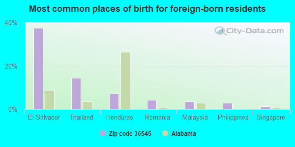 Most common places of birth for foreign-born residents