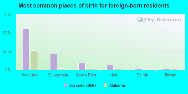 Most common places of birth for foreign-born residents