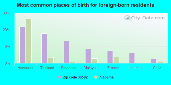 Most common places of birth for foreign-born residents