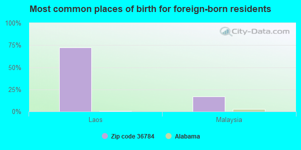 Most common places of birth for foreign-born residents