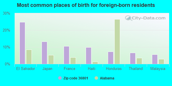 Most common places of birth for foreign-born residents