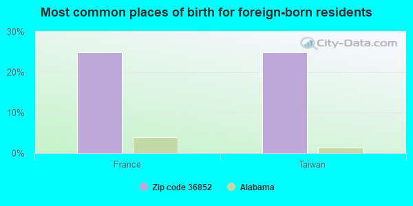 Most common places of birth for foreign-born residents