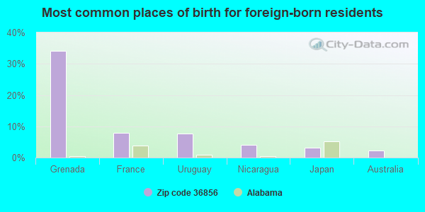 Most common places of birth for foreign-born residents