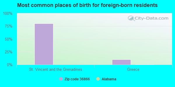 Most common places of birth for foreign-born residents