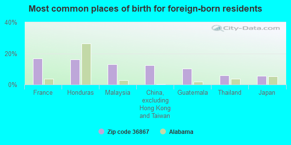 Most common places of birth for foreign-born residents